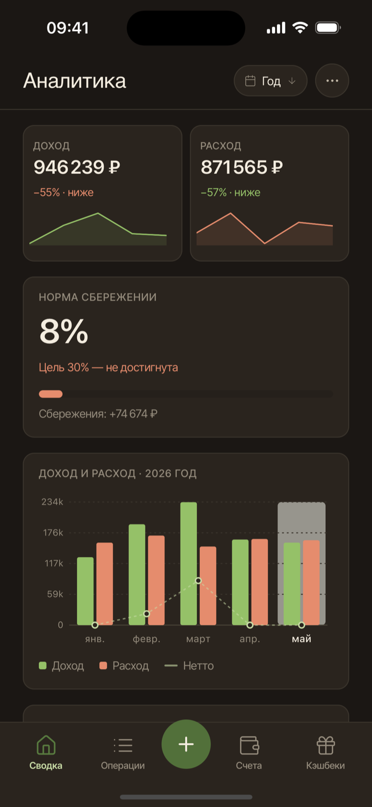 Аналитика в свод.ли на телефоне
