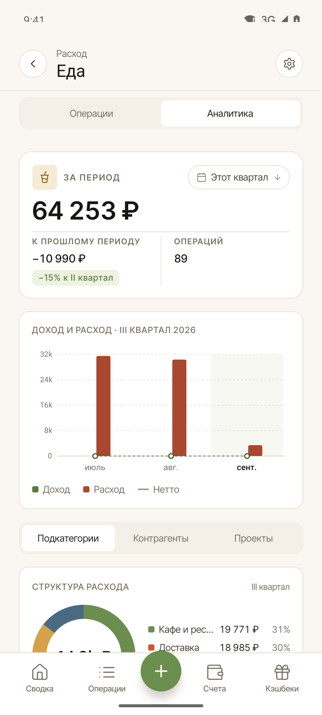 Аналитика выбранной категории
