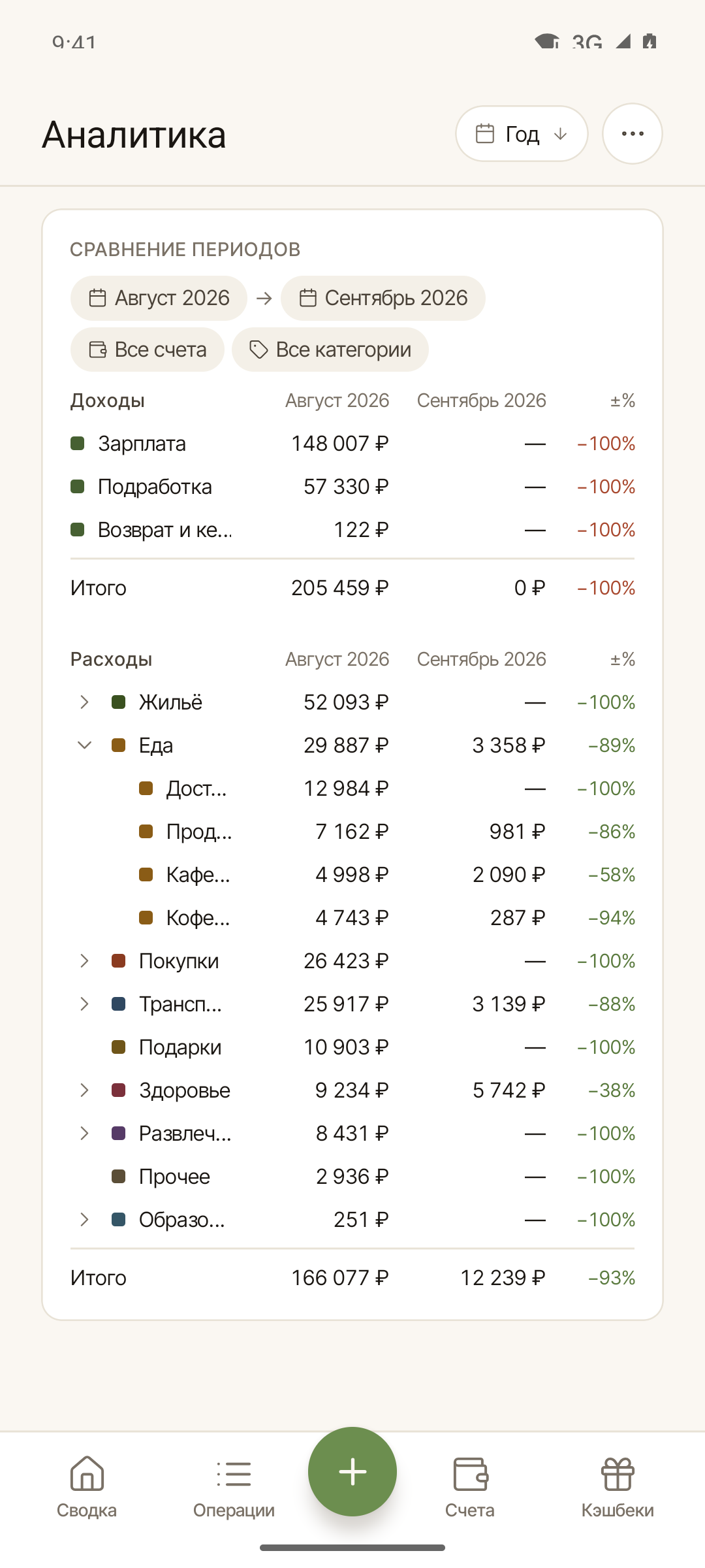 Сравнение периодов с категориями и подкатегориями